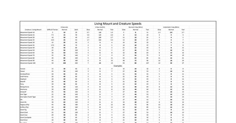 dnd 5e travel speed.